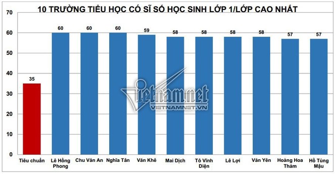 Top 10 trường tiểu học có sĩ số lớp 1 cao nhất ở Hà Nội - ảnh 2