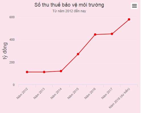 Giá cả tăng ra sao nếu thuế môi trường với xăng lên 4.000 đồng - ảnh 2