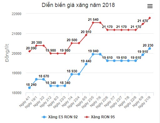 Giá xăng có thể tiếp tục tăng mạnh vào ngày mai - ảnh 1