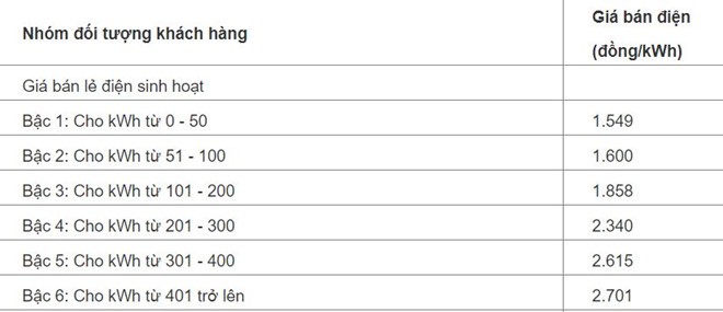 Từ hôm nay, sinh viên, công nhân sẽ thoát cảnh trả tiền điện 'cắt cổ' - ảnh 2