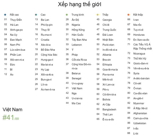 Việt Nam tụt hạng trên bảng đánh giá kỹ năng tiếng Anh toàn cầu - ảnh 1