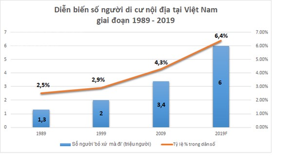 Năm 2019, Việt Nam có khoảng 6 triệu người ‘rời quê lên phố’ - ảnh 1