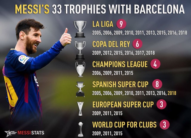 Messi làm nên điều chưa từng có trong lịch sử Barca - ảnh 1