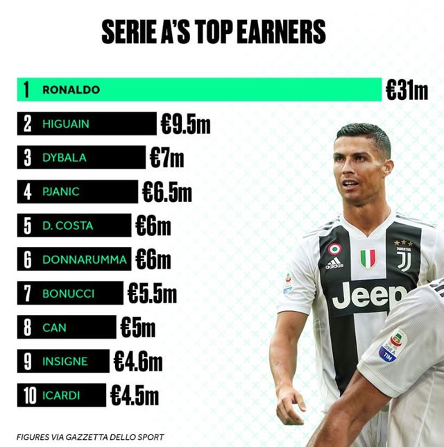 ‘Juventus thừa tiền nên mới mua lão già vô hại như Ronaldo’ - ảnh 1