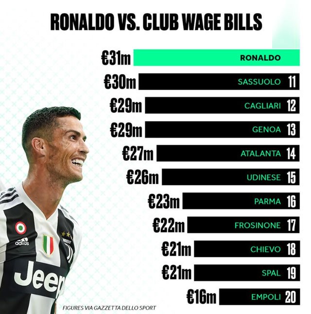 ‘Juventus thừa tiền nên mới mua lão già vô hại như Ronaldo’ - ảnh 2