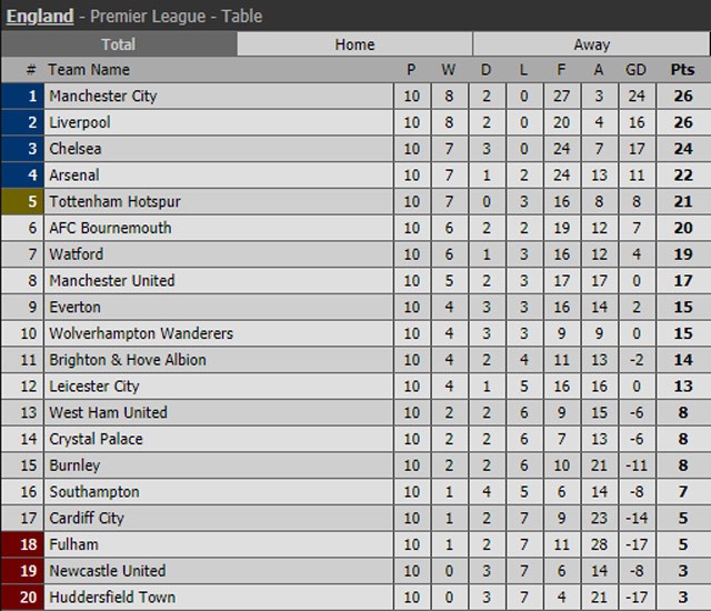 Lần đầu tiên trong lịch sử Premier League, 3 CLB bất bại sau 10 vòng - ảnh 1