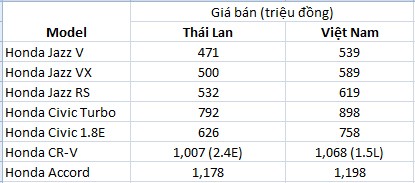 Giá xe Honda ở Việt Nam - ảnh 1