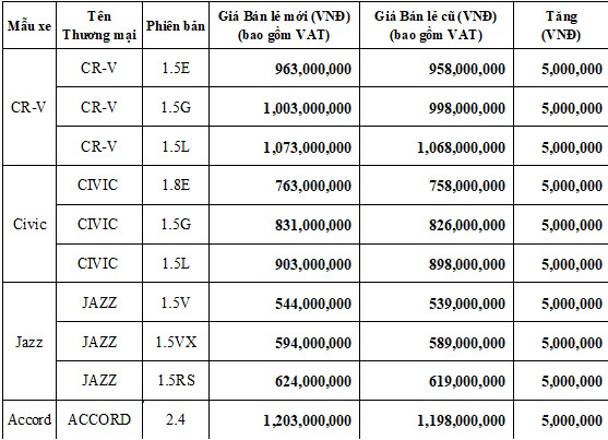 Honda Việt Nam tăng giá xe nhập khẩu - ảnh 1