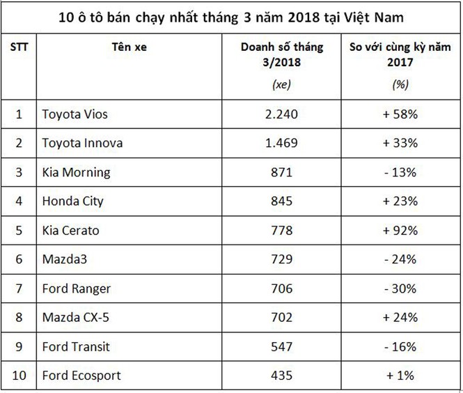 10 ô tô bán chạy ở Việt Nam - ảnh 2
