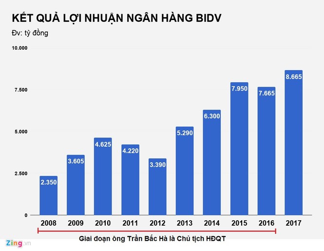 Chân dung cựu chủ tịch BIDV - ảnh 2