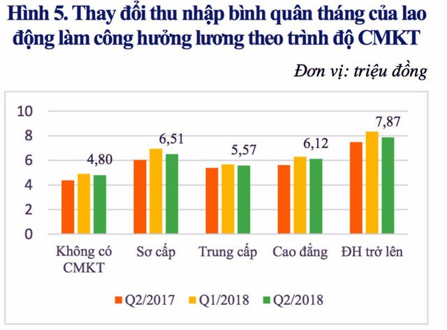 Thu nhập của người lao động tiếp tục tăng - ảnh 1