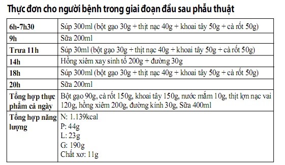 Sau phẫu thuật ung thư đại tràng, ăn thế nào?