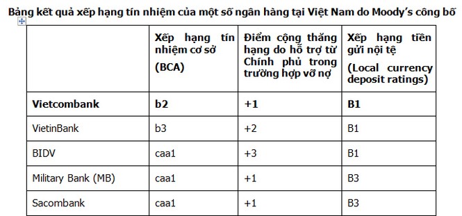 Vietcombank dẫn đầu xếp hạng tín nhiệm các ngân hàng Việt - ảnh 1