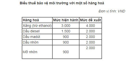 Thuế môi trường với xăng dầu có thể tăng kịch khung từ tháng 10 - ảnh 1