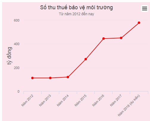 Thuế môi trường với xăng dầu có thể tăng kịch khung từ tháng 10 - ảnh 2
