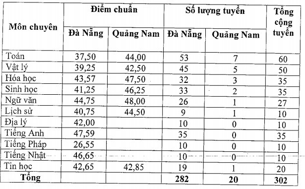Đà Nẵng công bố điểm trúng tuyển vào lớp 10 - ảnh 1