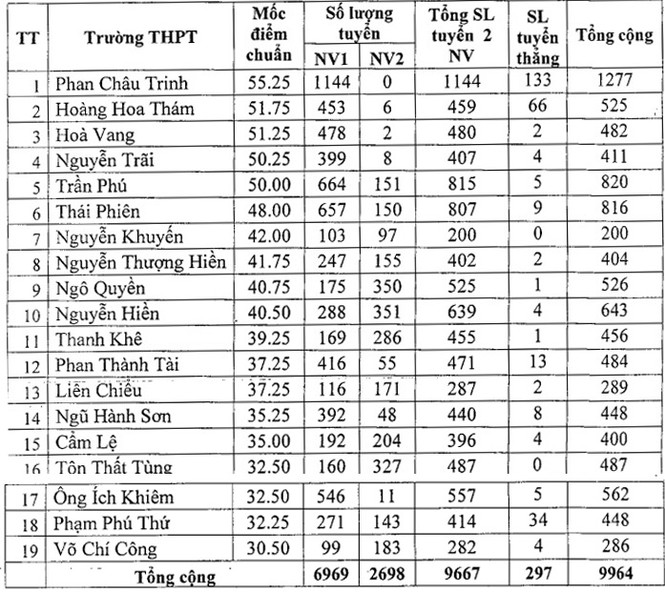 Đà Nẵng công bố điểm trúng tuyển vào lớp 10 - ảnh 2