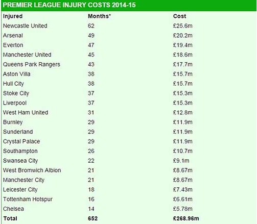 Arsenal xếp nhì Premier League về… tiền viện phí - ảnh 1