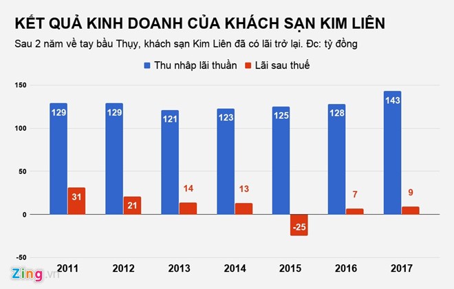 Khách sạn Kim Liên trên 'đất vàng' ra sao sau 2 năm về tay bầu Thụy? - ảnh 2