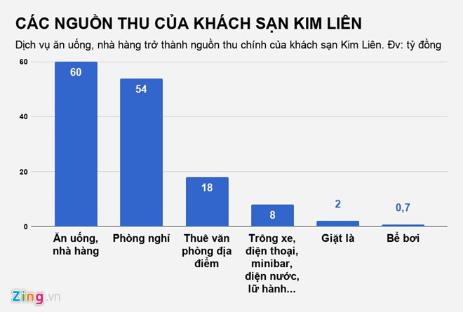 Khách sạn Kim Liên trên 'đất vàng' ra sao sau 2 năm về tay bầu Thụy? - ảnh 3