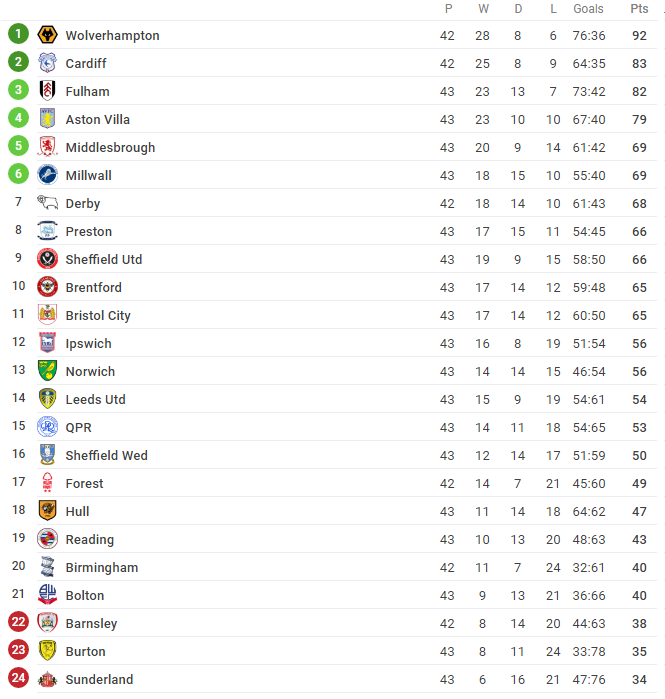 Xác định CLB đầu tiên thăng hạng Premier League - ảnh 1