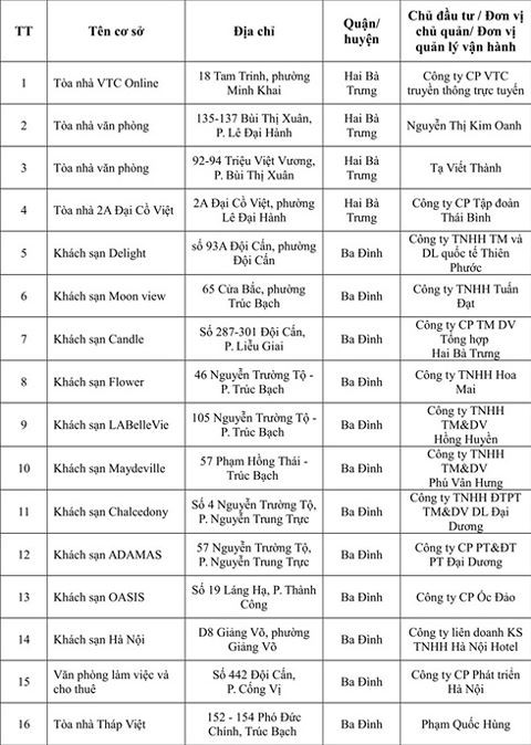 Thêm 108 công trình nhà cao tầng Hà Nội vi phạm PCCC - ảnh 2
