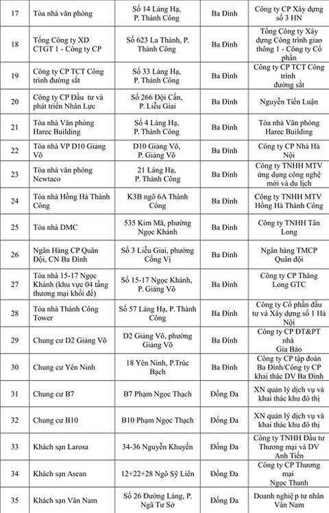 Thêm 108 công trình nhà cao tầng Hà Nội vi phạm PCCC - ảnh 3