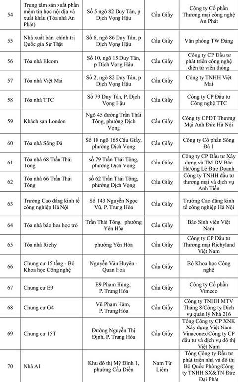 Thêm 108 công trình nhà cao tầng Hà Nội vi phạm PCCC - ảnh 5