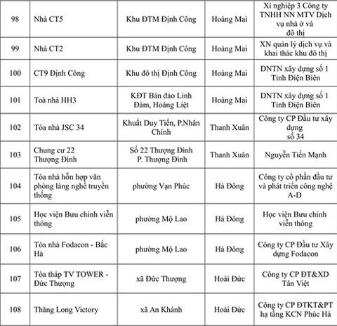 Thêm 108 công trình nhà cao tầng Hà Nội vi phạm PCCC - ảnh 8