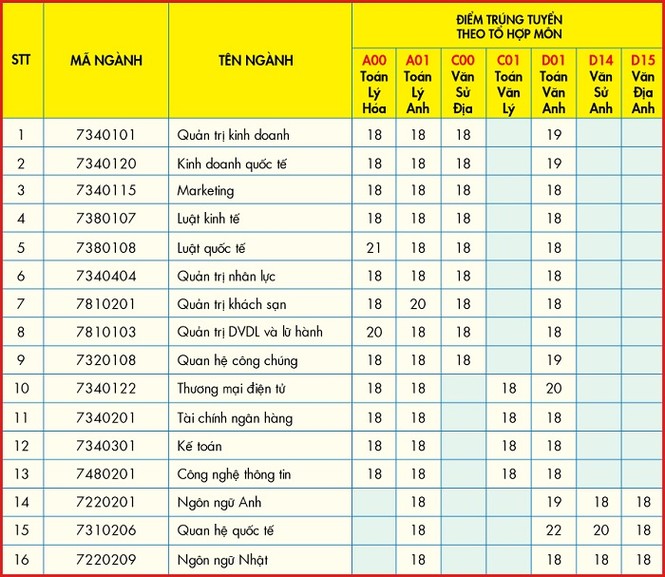 Hai trường đại học công bố điểm trung tuyển đại học bằng xét học bạ - ảnh 2