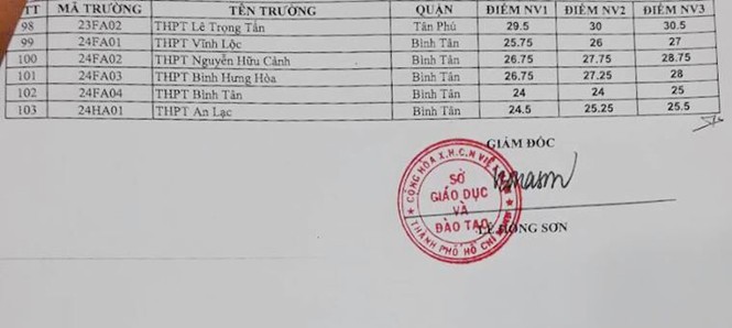 Chính thức công bố điểm chuẩn lớp 10 ở TPHCM - ảnh 3