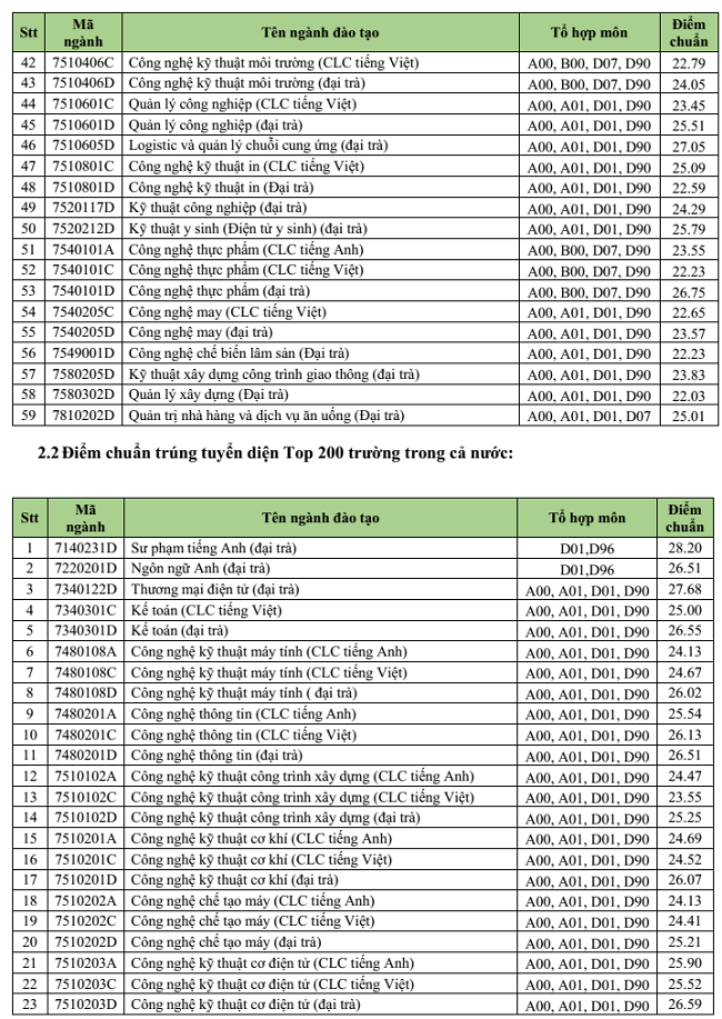 Trường ĐH Sư phạm Kỹ thuật TPHCM công bố điểm trúng tuyển theo học bạ - ảnh 3