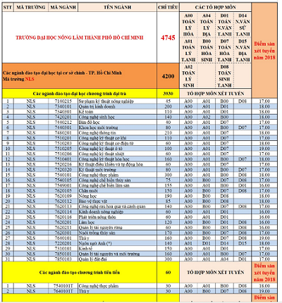 Đại học Nông lâm TPHCM xét tuyển điểm sàn từ 16- 19 - ảnh 1