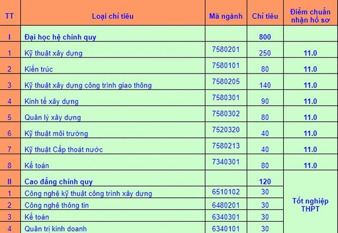 Đại học Xây dựng miền Trung lấy điểm sàn chỉ 11 điểm - ảnh 1