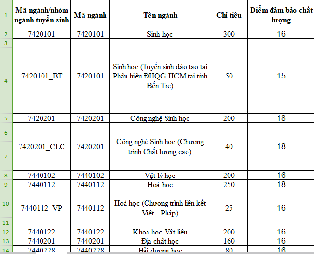 Điểm sàn ĐH Sư phạm Kỹ thuật, ĐH Khoa học Tự nhiên TPHCM - ảnh 3