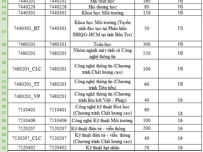 Điểm sàn ĐH Sư phạm Kỹ thuật, ĐH Khoa học Tự nhiên TPHCM - ảnh 4