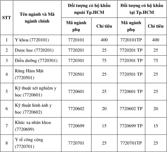 Đại học Y khoa Phạm Ngọc Thạch lấy điểm sàn xét tuyển từ 16-18 - ảnh 2