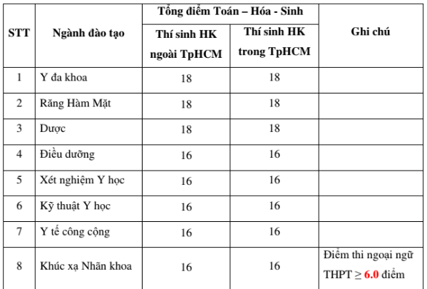 Đại học Y khoa Phạm Ngọc Thạch lấy điểm sàn xét tuyển từ 16-18 - ảnh 1