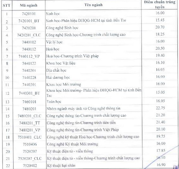 Điểm chuẩn đại học Khoa học Tự nhiên, Khoa học Xã hội và Nhân văn - ảnh 1