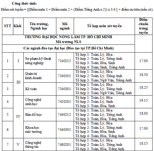 Điểm chuẩn chính thức của trường đại học Nông lâm, đại học Mở TPHCM - ảnh 1