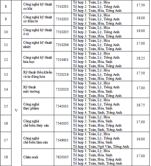 Điểm chuẩn chính thức của trường đại học Nông lâm, đại học Mở TPHCM - ảnh 2