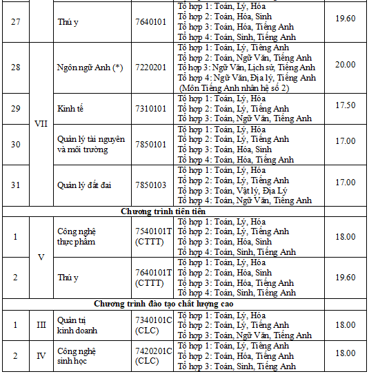 Điểm chuẩn chính thức của trường đại học Nông lâm, đại học Mở TPHCM - ảnh 4