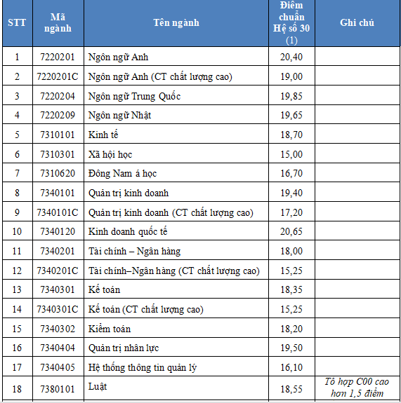 Điểm chuẩn chính thức của trường đại học Nông lâm, đại học Mở TPHCM - ảnh 6
