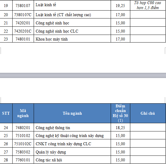 Điểm chuẩn chính thức của trường đại học Nông lâm, đại học Mở TPHCM - ảnh 7