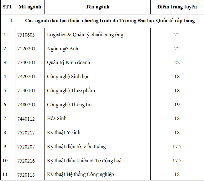 Đại học Quốc tế, đại học Kinh tế TPHCM công bố điểm chuẩn - ảnh 1