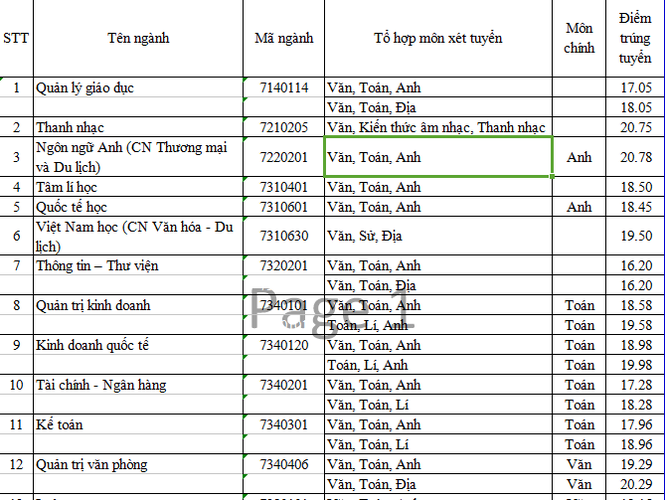 Đại học Sài Gòn, đại học Hoa Sen, đại học Văn Hiến công bố điểm chuẩn - ảnh 1