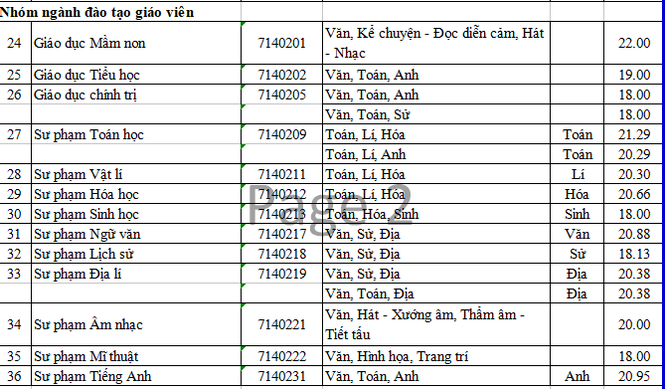 Đại học Sài Gòn, đại học Hoa Sen, đại học Văn Hiến công bố điểm chuẩn - ảnh 3