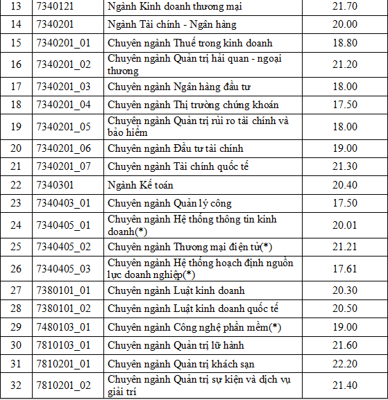 Đại học Quốc tế, đại học Kinh tế TPHCM công bố điểm chuẩn - ảnh 4
