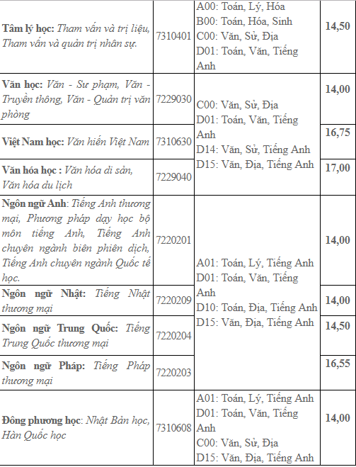 Đại học Sài Gòn, đại học Hoa Sen, đại học Văn Hiến công bố điểm chuẩn - ảnh 6