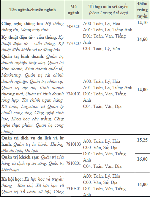 Đại học Sài Gòn, đại học Hoa Sen, đại học Văn Hiến công bố điểm chuẩn - ảnh 5
